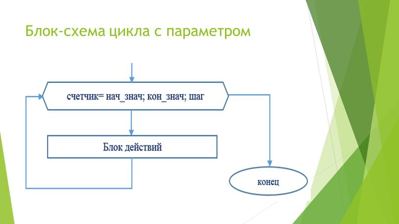 Блок-схема цикла с параметром