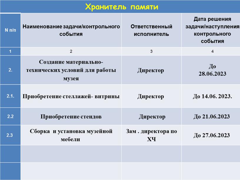 Хранитель памяти N п/п Наименование задачи/контрольного события