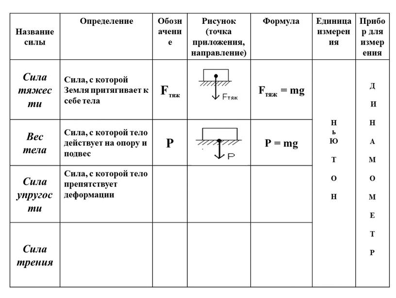 Название силы Определение Обозначение