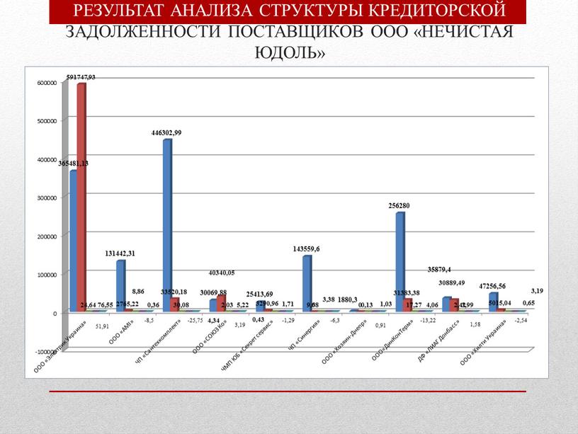 РЕЗУЛЬТАТ АНАЛИЗА СТРУКТУРЫ КРЕДИТОРСКОЙ