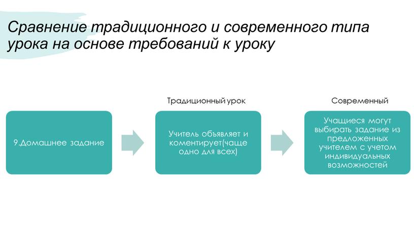 Сравнение традиционного и современного типа урока на основе требований к уроку