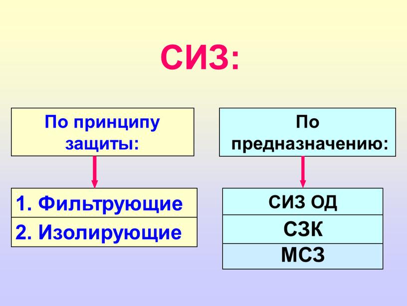 Фильтрующие 2. Изолирующие СИЗ: