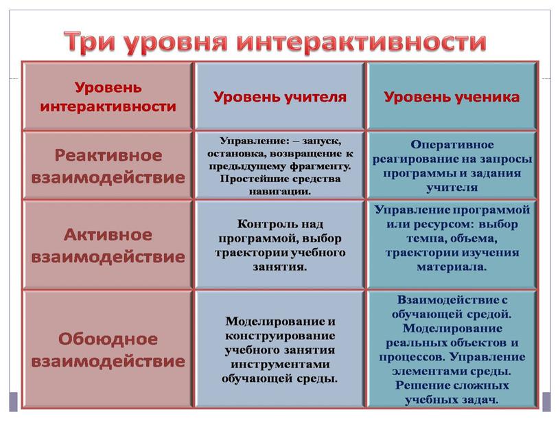 Презентация на тему: "Электронные образовательные  платформы и  интерактивное обучение""