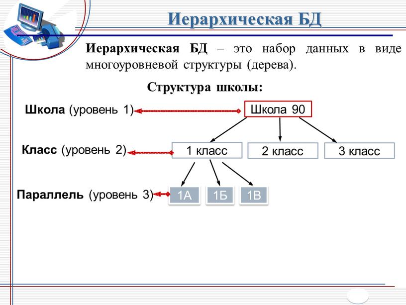 Иерархическая БД – это набор данных в виде многоуровневой структуры (дерева)