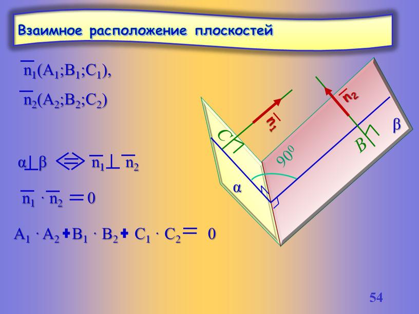 Взаимное расположение плоскостей α β n1 · n2 0