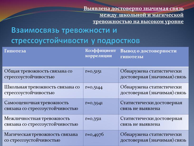 Взаимосвязь тревожности и стрессоустойчивости у подростков