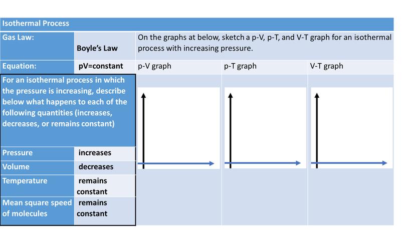 Isothermal Process Gas Law: Boyle’s