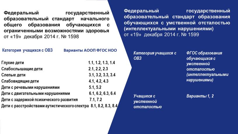 Категория учащихся с ОВЗ Федеральный государственный образовательный стандарт начального общего образования обучающихся с ограниченными возможностями здоровья от «19» декабря 2014 г