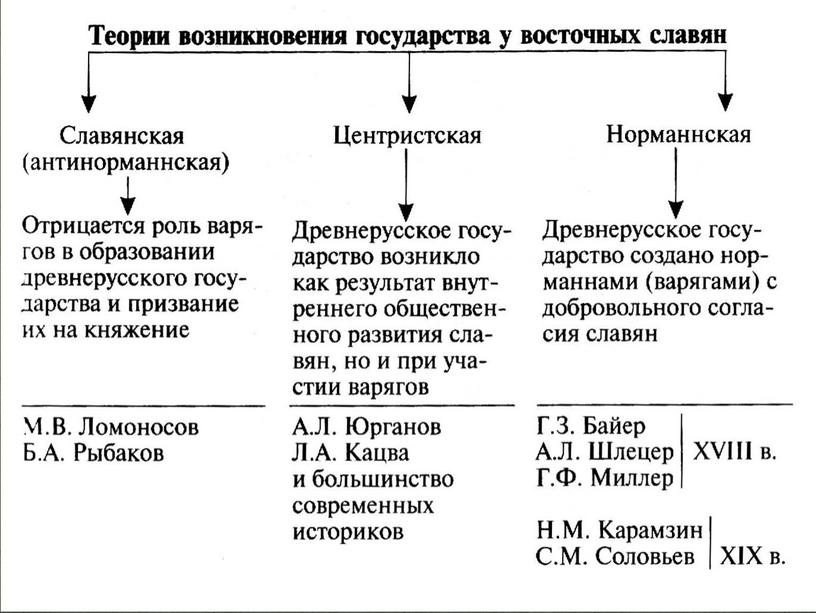 Государственность у восточных славян