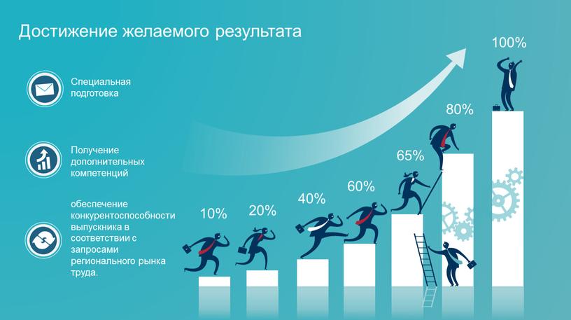 Специальная подготовка Получение дополнительных компетенций обеспечение конкурентоспособности выпускника в соответствии с запросами регионального рынка труда