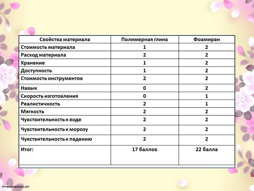 Свойства материала Полимерная глина