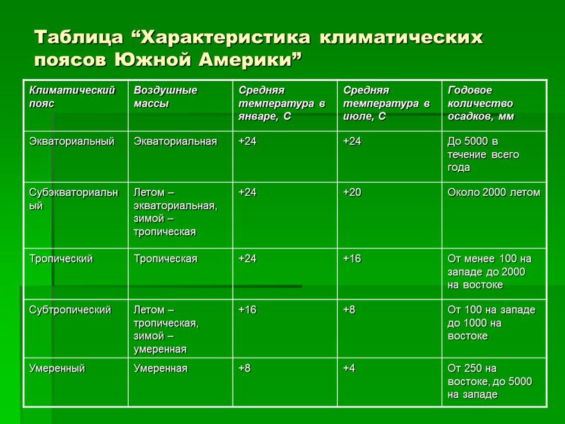 Таблица “Характеристика климатических поясов