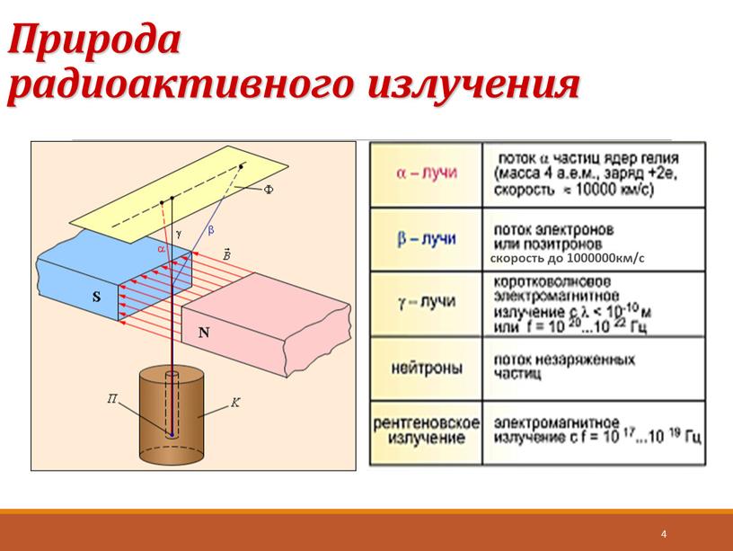 Природа радиоактивного излучения 4 скорость до 1000000км/с