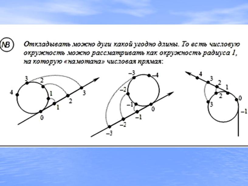 Числовая окружность (введение в тригонометрию).