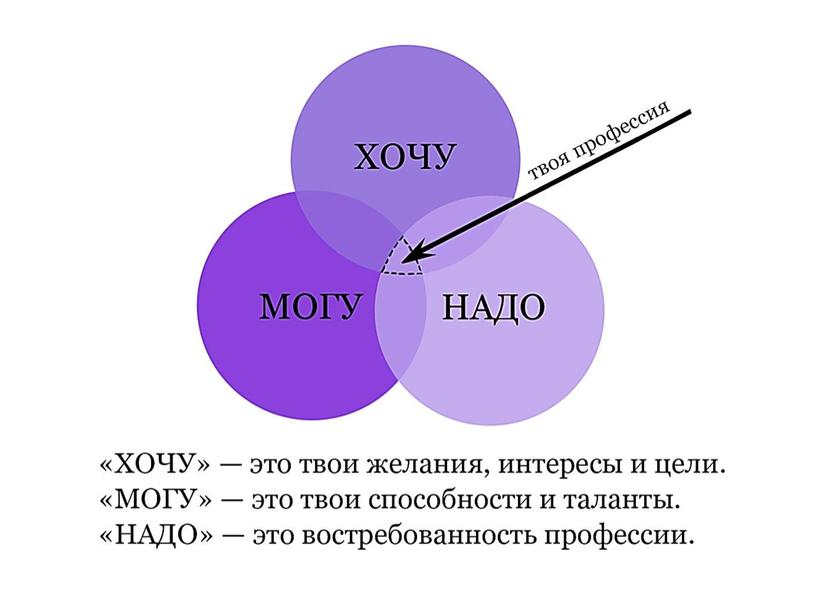 Профориентационное занятие «ЖИТЬ ПРОЖИТЬ – НЕ ПОЛЕ ПЕРЕЙТИ»