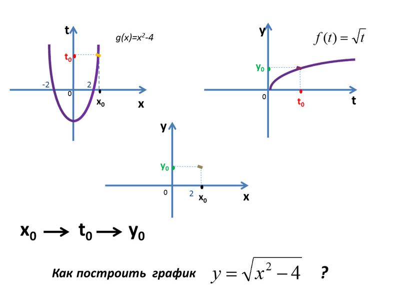 х t х y y t 2 g(x)=x2-4 x0 x0 t0 t0 y0 y0 -2 2 Как построить график ? 0 0 0