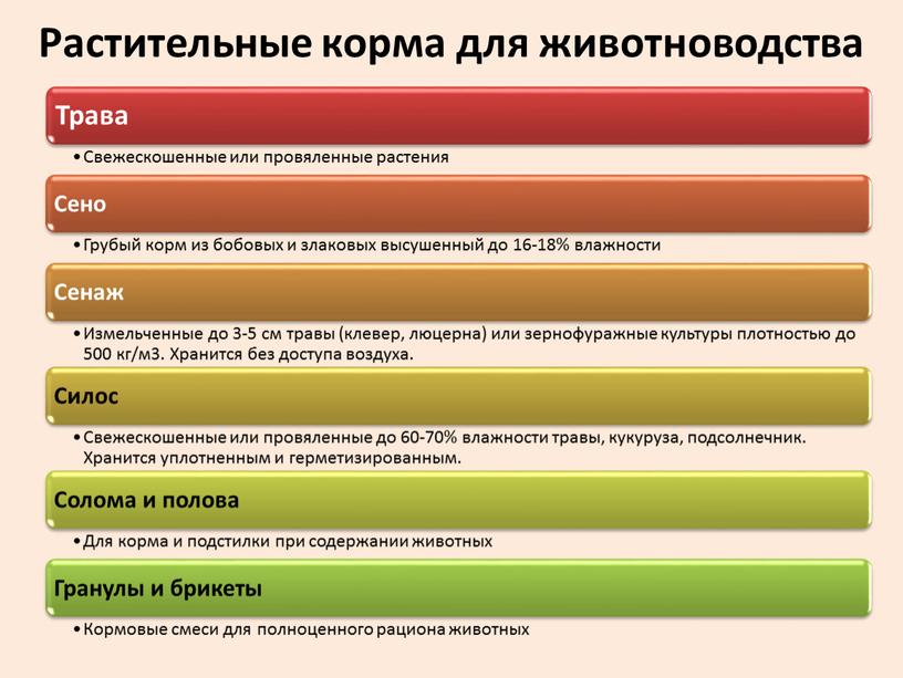 Растительные корма для животноводства