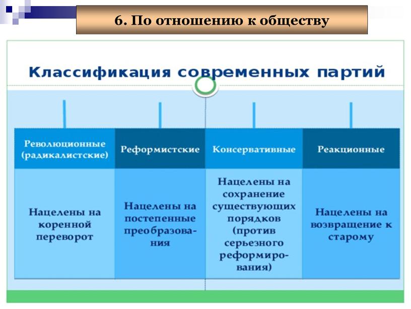 По отношению к обществу Реформистские