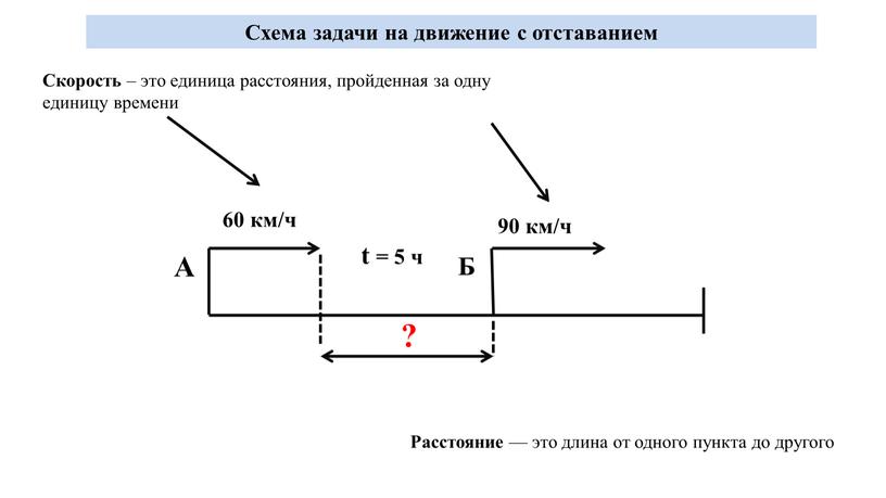 Схема задачи на движение с отставанием