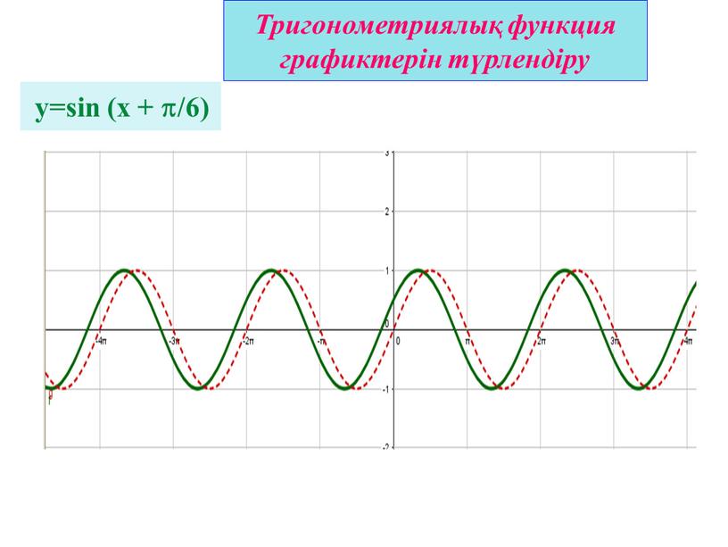 Тригонометриялық функция графиктерін түрлендіру