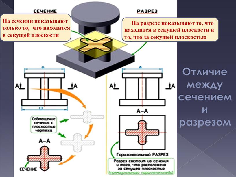 Отличие между сечением и разрезом