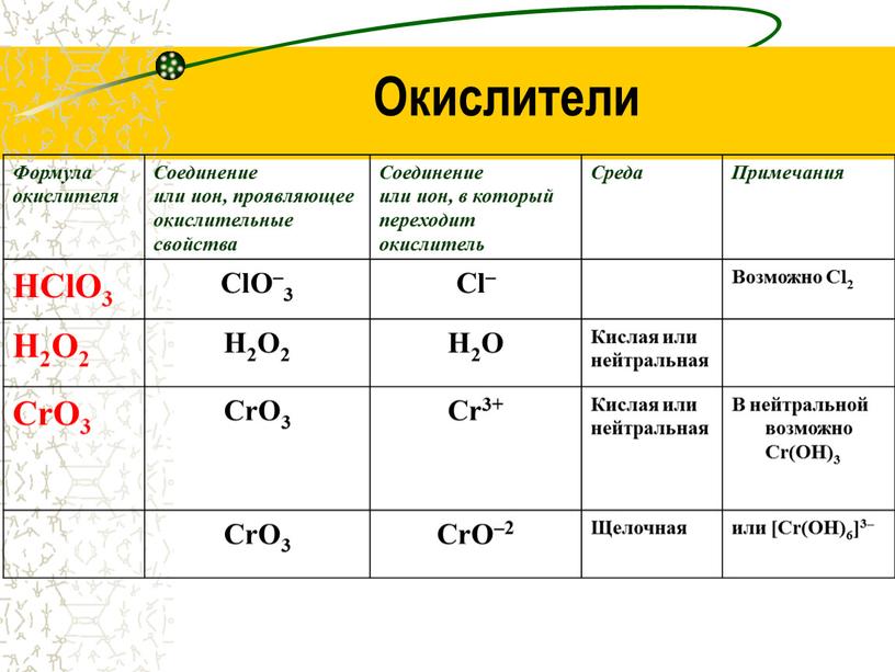 Окислители Формула окислителя Соединение или ион, проявляющее окислительные свойства