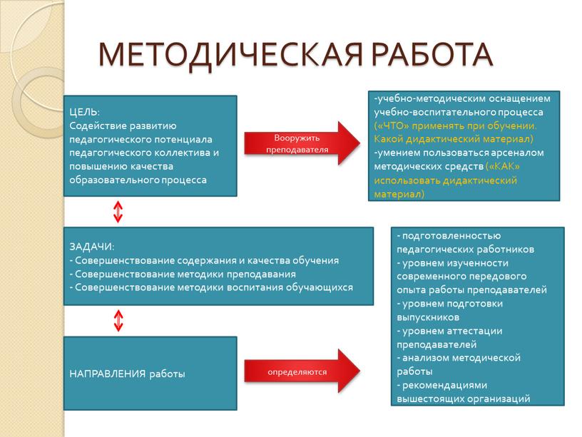 МЕТОДИЧЕСКАЯ РАБОТА