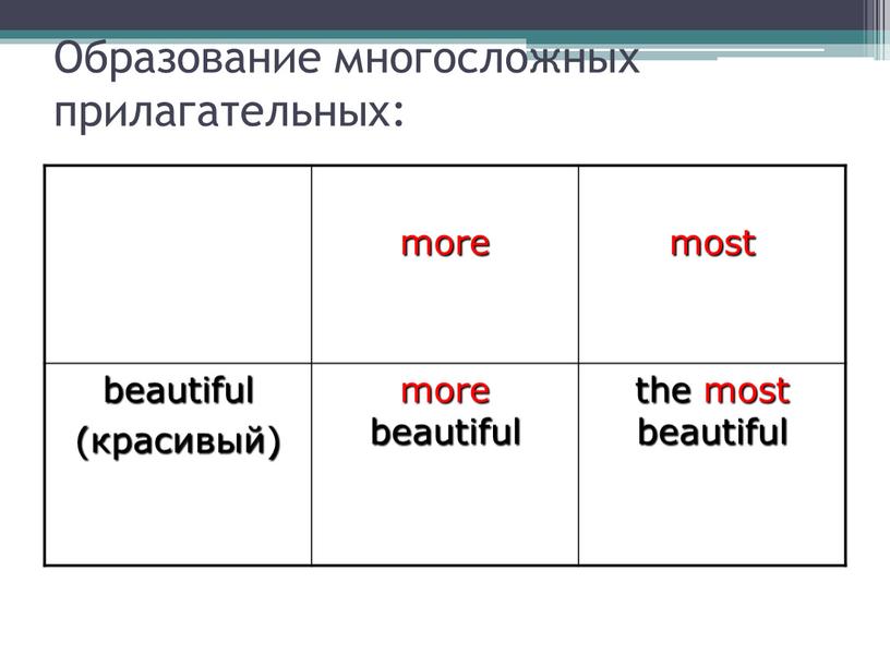 Образование многосложных прилагательных: more most beautiful (красивый) more beautiful the most beautiful