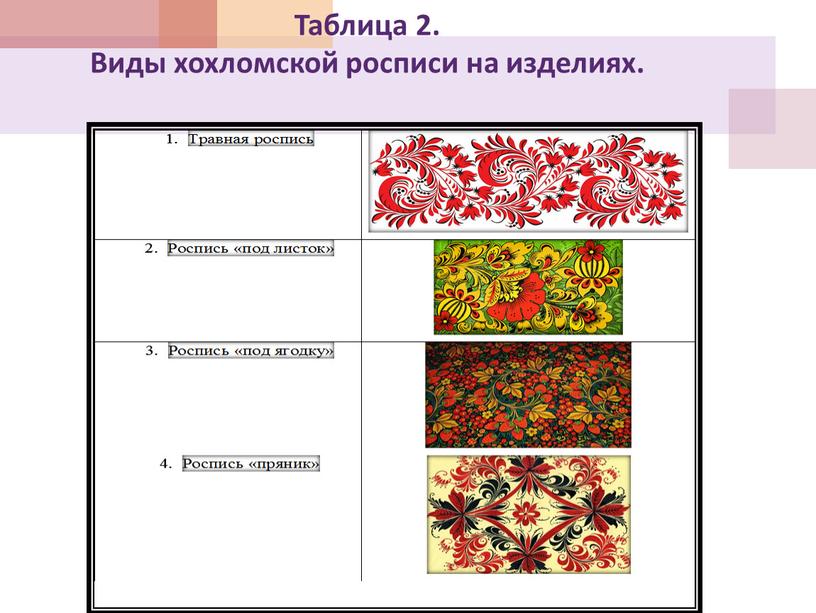 Таблица 2. Виды хохломской росписи на изделиях