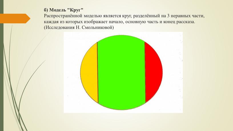 Модель "Круг" Распространённой моделью является круг, разделённый на 3 неравных части, каждая из которых изображает начало, основную часть и конец рассказа