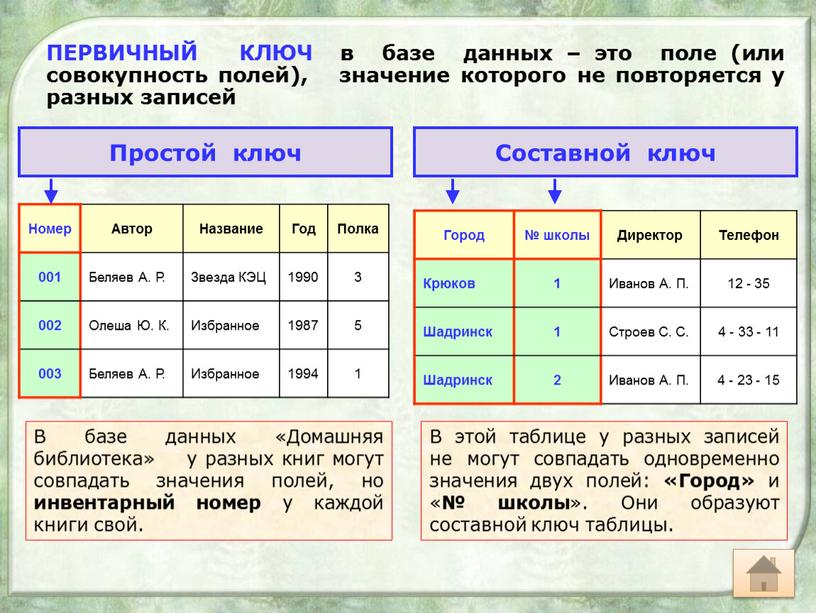 ПЕРВИЧНЫЙ КЛЮЧ в базе данных – это поле (или совокупность полей), значение которого не повторяется у разных записей