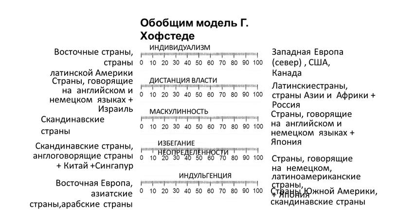 Обобщим модель Г. Хофстеде ИНДИВИДУАЛИЗМ