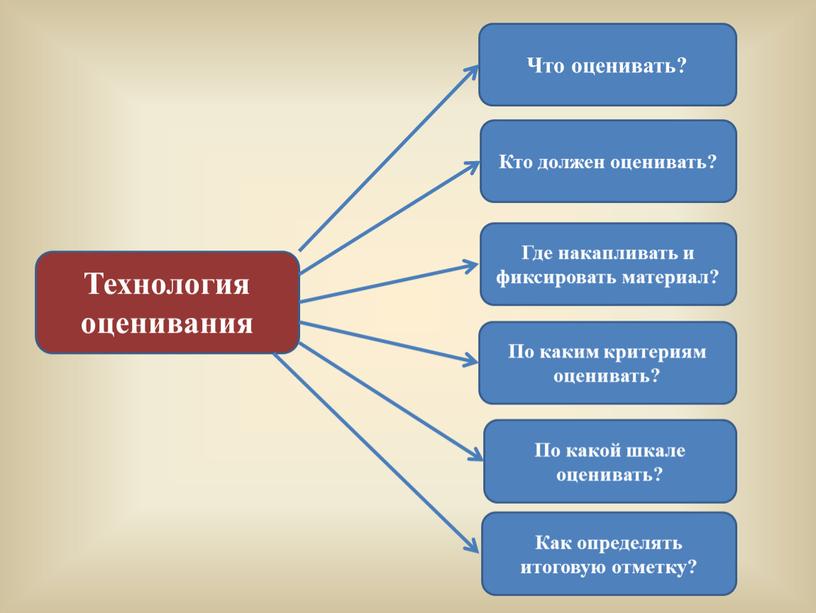 Технология оценивания Что оценивать?