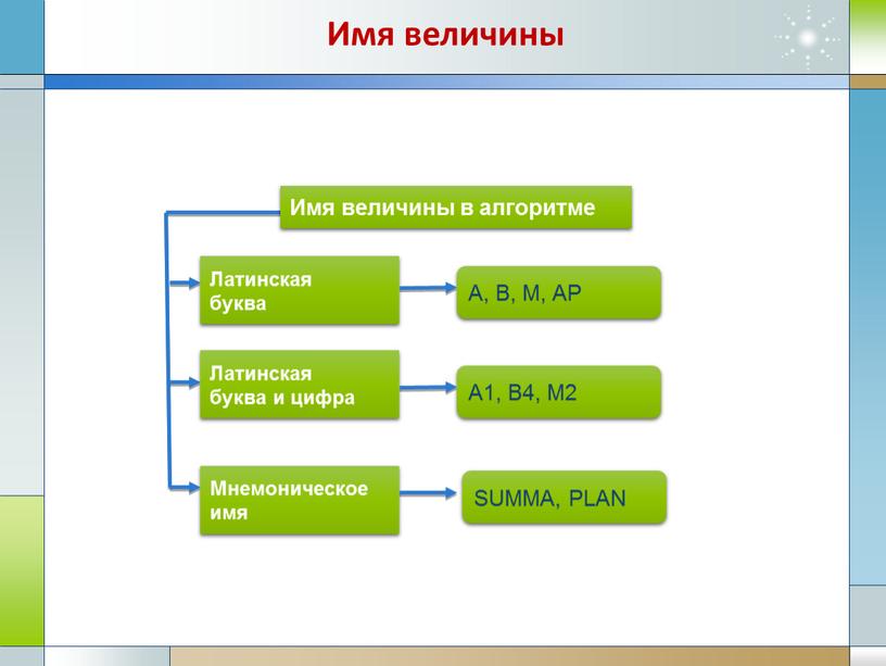 Имя величины в алгоритме Латинская буква