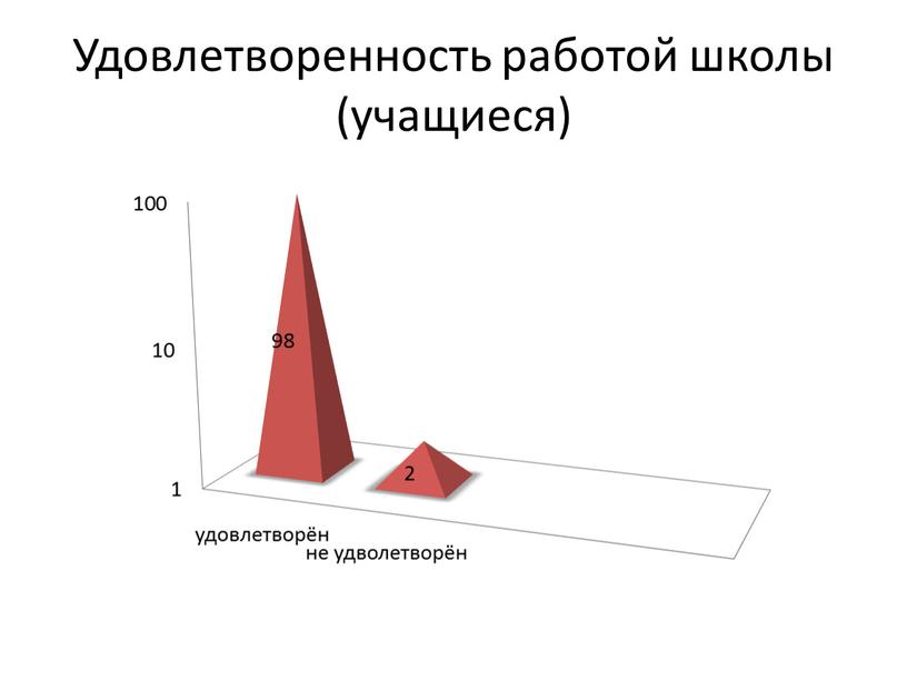 Удовлетворенность работой школы (учащиеся)