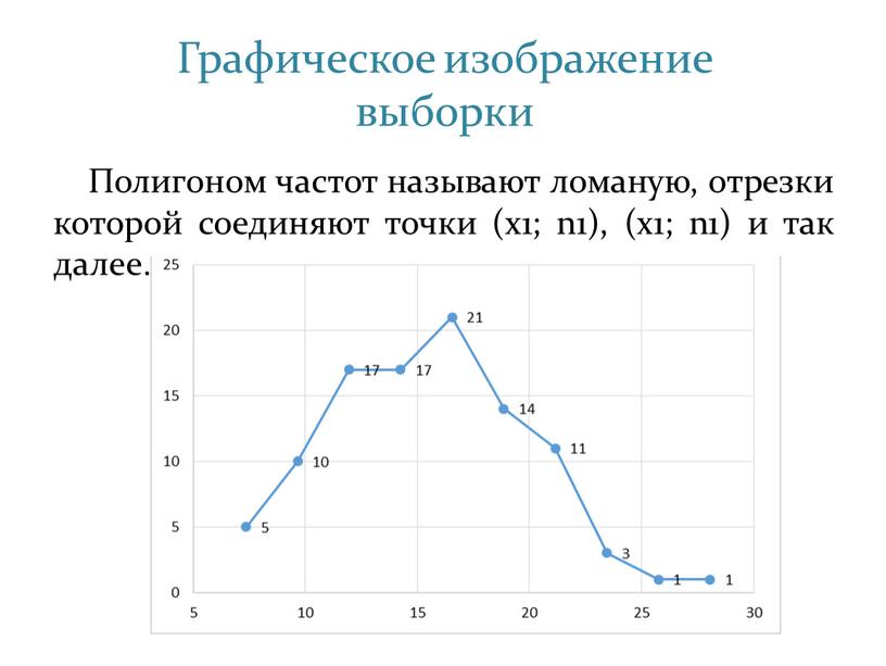 Графическое изображение выборки