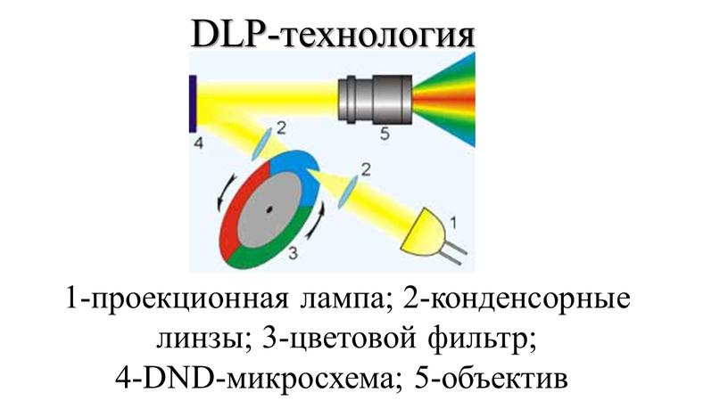 DLP-технология 1-проекционная лампа; 2-конденсорные линзы; 3-цветовой фильтр; 4-DND-микросхема; 5-объектив