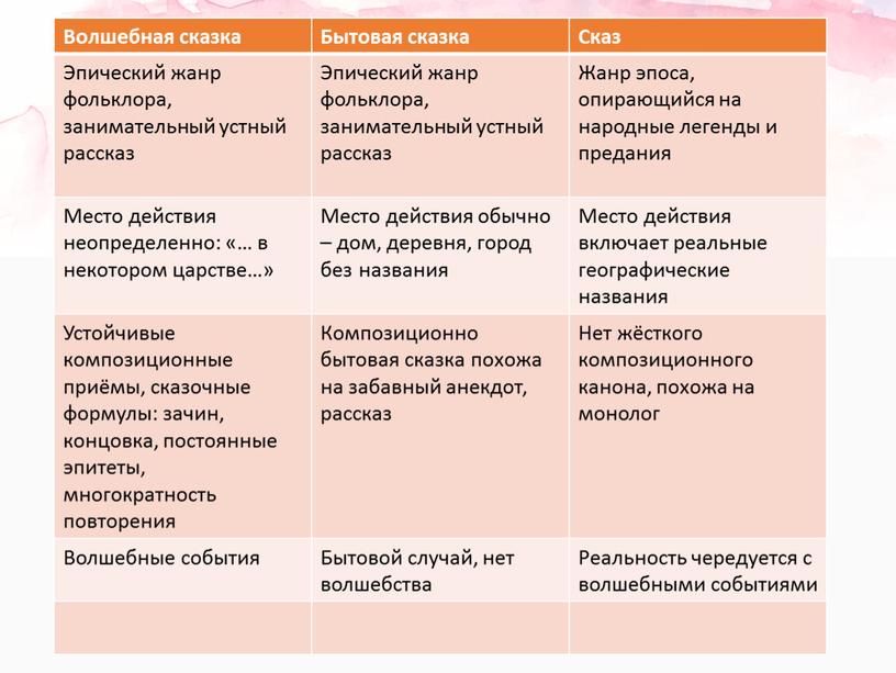 Волшебная сказка Бытовая сказка