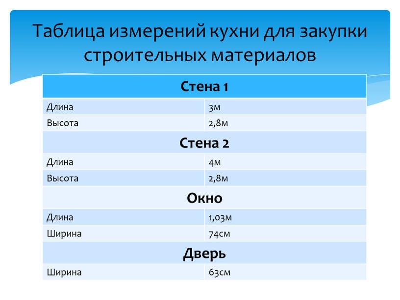 Стена 1 Длина 3м Высота 2,8м Стена 2