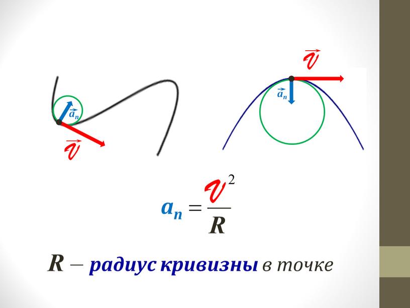 V an V an V an R – радиус кривизны в точке