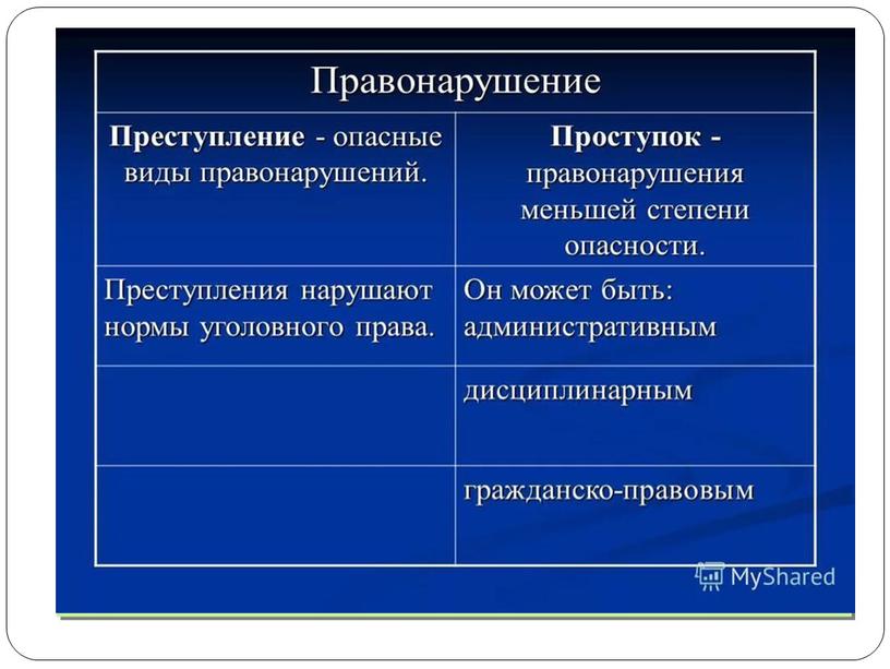 Урок по праву "Административные правонарушения"