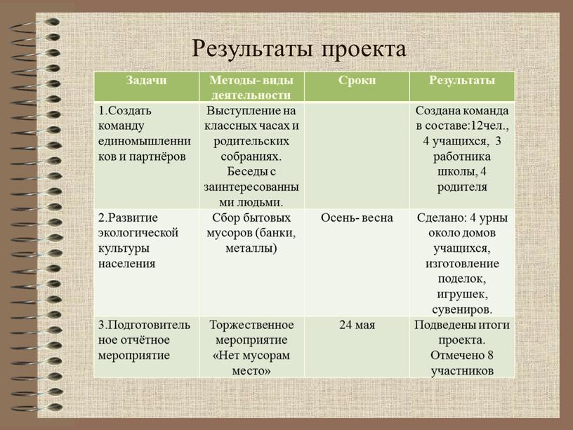 Результаты проекта Задачи Методы- виды деятельности