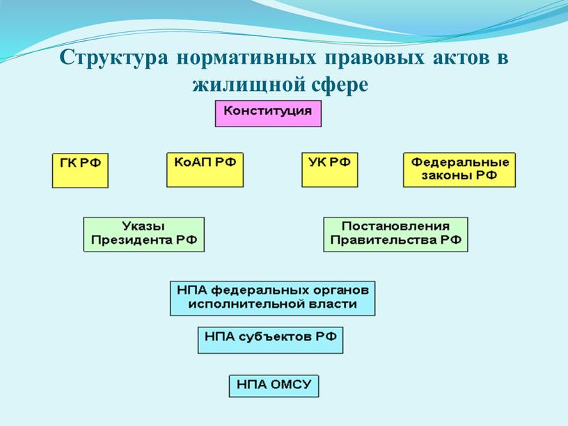 Структура нормативных правовых актов в жилищной сфере