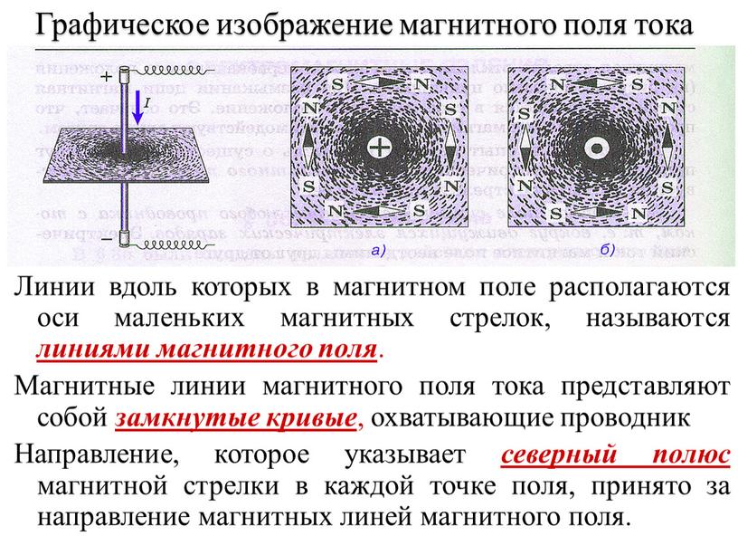 Графическое изображение магнитного поля тока