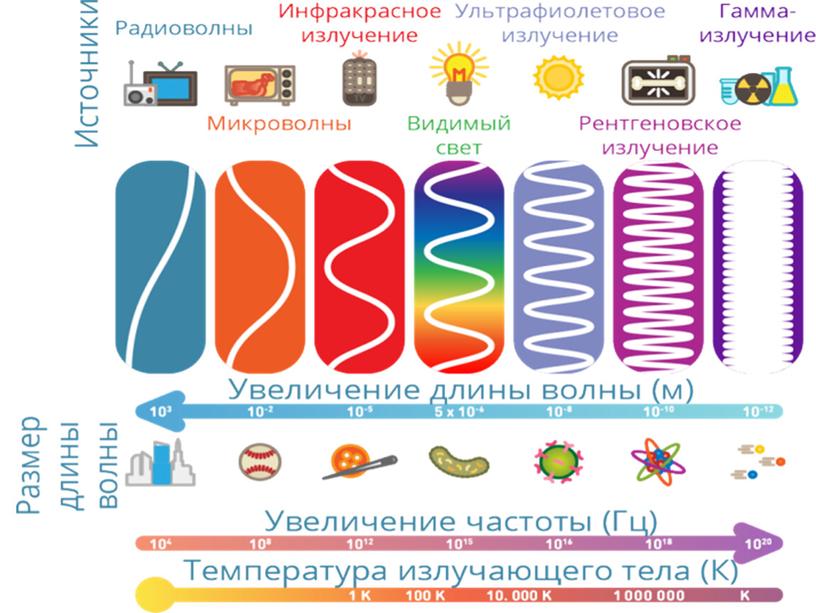 «Электромагнитные волны.Характеристики. Свойства.»