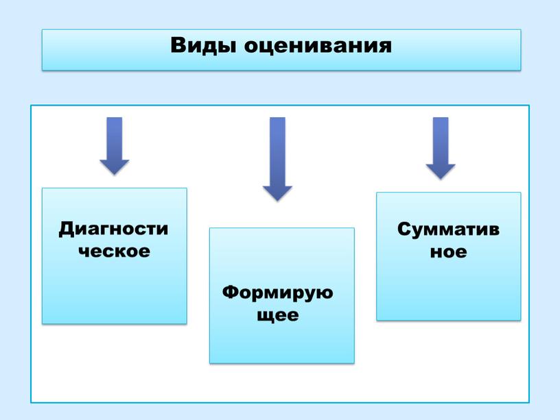 Виды оценивания. Виды оценочных систем. Деструктивный Тип оценивания. Оценочный вид информации.