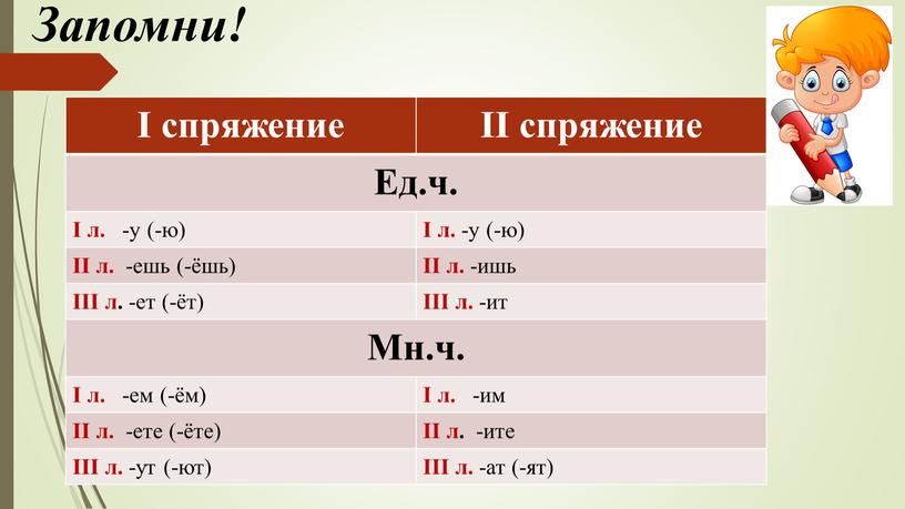 Запомни! I спряжение II спряжение