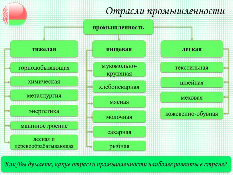 Отрасли промышленности промышленность лесная и деревообрабатывающая пищевая тяжелая легкая металлургия машиностроение химическая горнодобывающая энергетика мукомольно-крупяная текстильная швейная меховая кожевенно-обувная