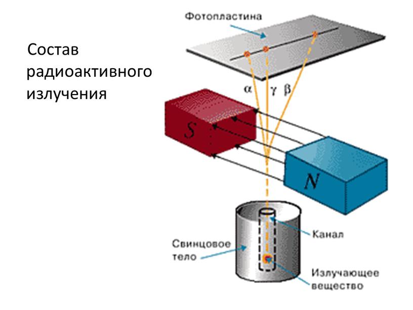 Состав радиоактивного излучения