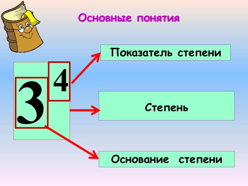 Показатель степени Основание степени